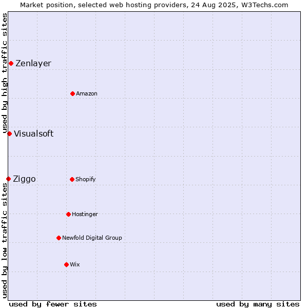 Market position of Zenlayer vs. Visualsoft vs. Ziggo