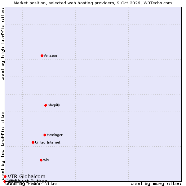 Market position of Vitrin vs. VTR Globalcom vs. Webhost Python