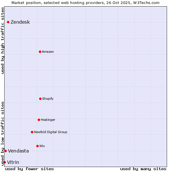 Market position of Zendesk vs. Vendasta vs. Vitrin
