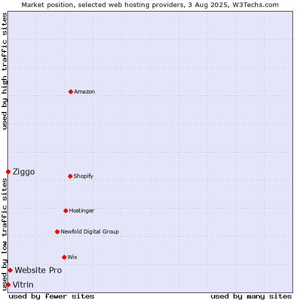 Market position of Website Pro vs. Ziggo vs. Vitrin