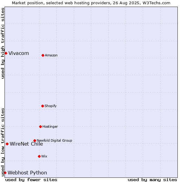 Market position of WireNet Chile vs. Vivacom vs. Webhost Python