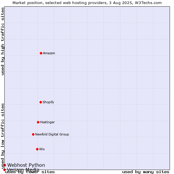 Market position of Webhost Python vs. Verizon Media