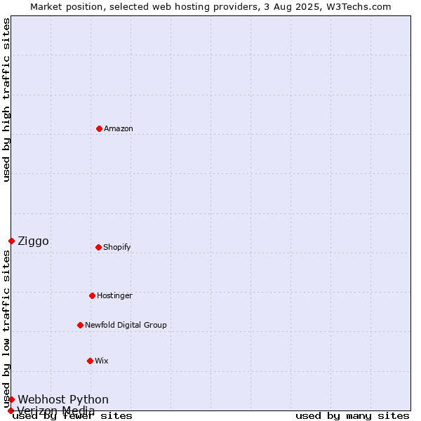 Market position of Ziggo vs. Webhost Python vs. Verizon Media