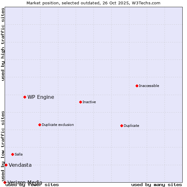 Market position of WP Engine vs. Vendasta vs. Verizon Media