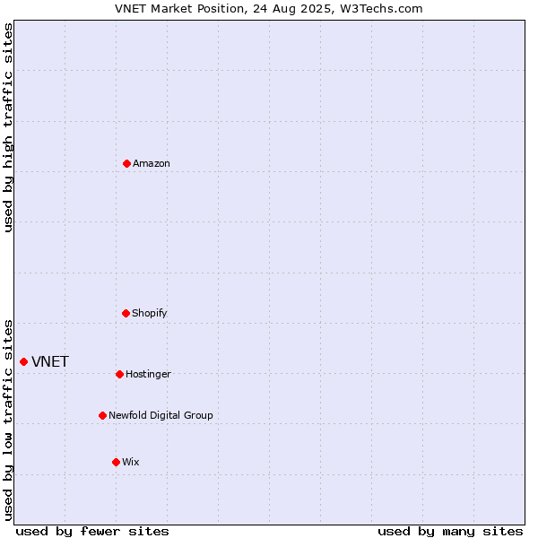 Market position of VNET