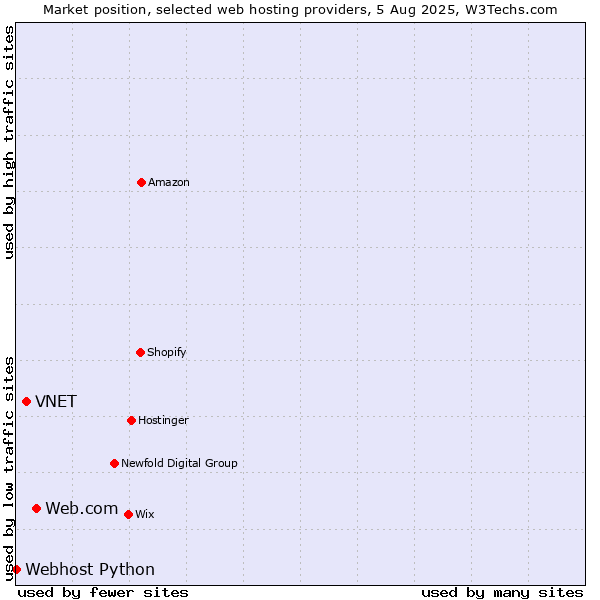 Market position of Web.com vs. VNET vs. Webhost Python