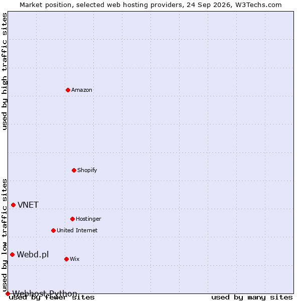Market position of VNET vs. Webd.pl vs. Webhost Python