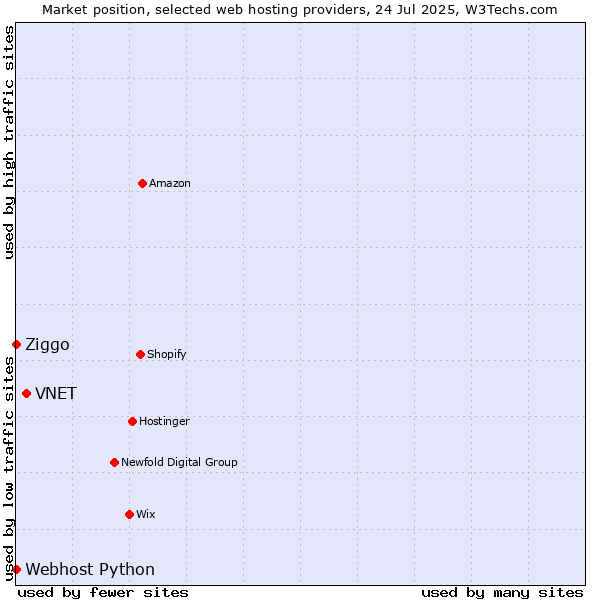 Market position of VNET vs. Ziggo vs. Webhost Python