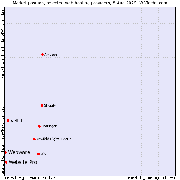 Market position of VNET vs. Website Pro vs. Webware
