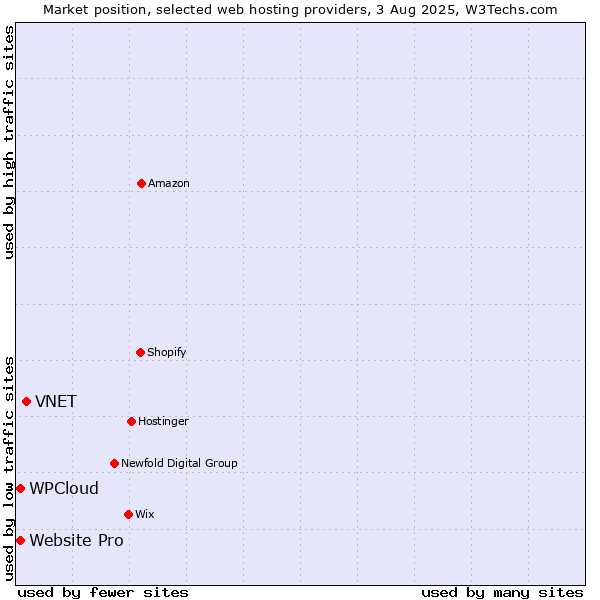 Market position of VNET vs. Website Pro vs. WPCloud