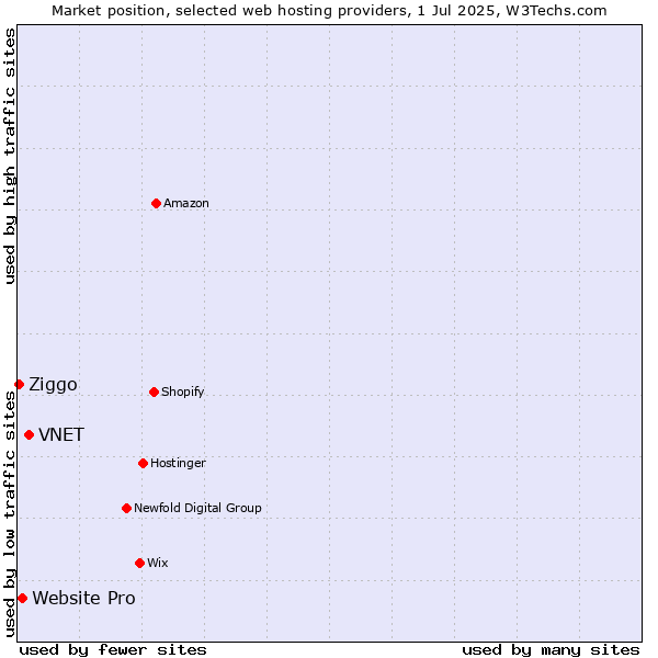 Market position of VNET vs. Website Pro vs. Ziggo