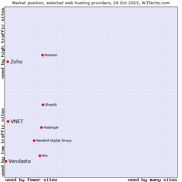 Market position of VNET vs. Zoho vs. Vendasta