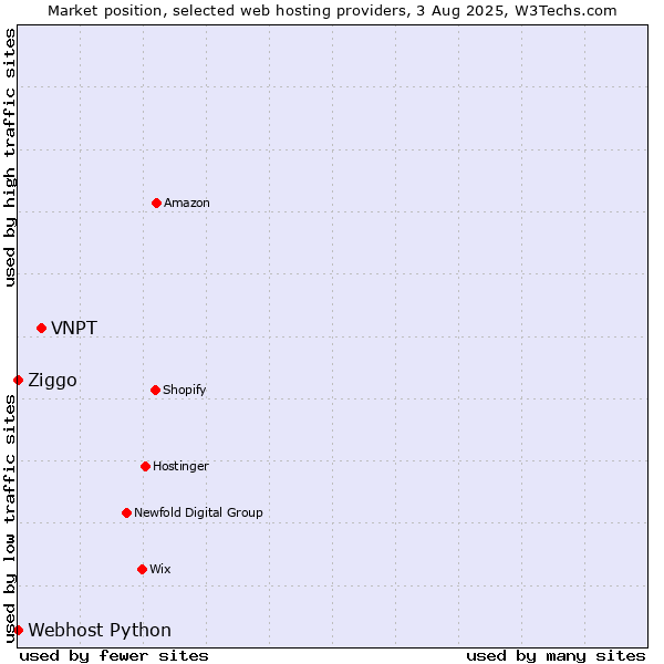 Market position of VNPT vs. Ziggo vs. Webhost Python