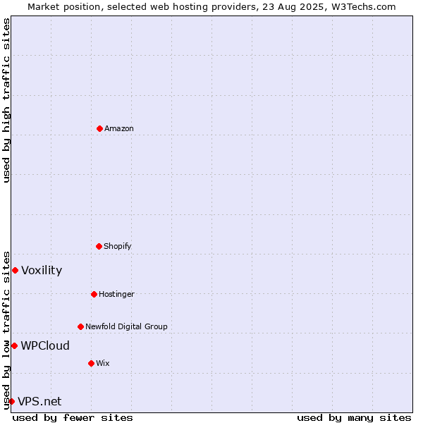 Market position of Voxility vs. WPCloud vs. VPS.net