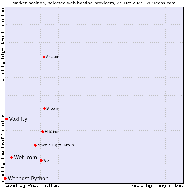 Market position of Web.com vs. Voxility vs. Webhost Python