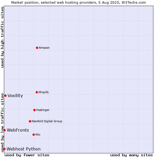Market position of Voxility vs. WebFronts vs. Webhost Python