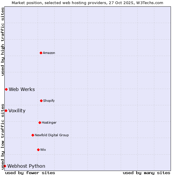 Market position of Web Werks vs. Voxility vs. Webhost Python