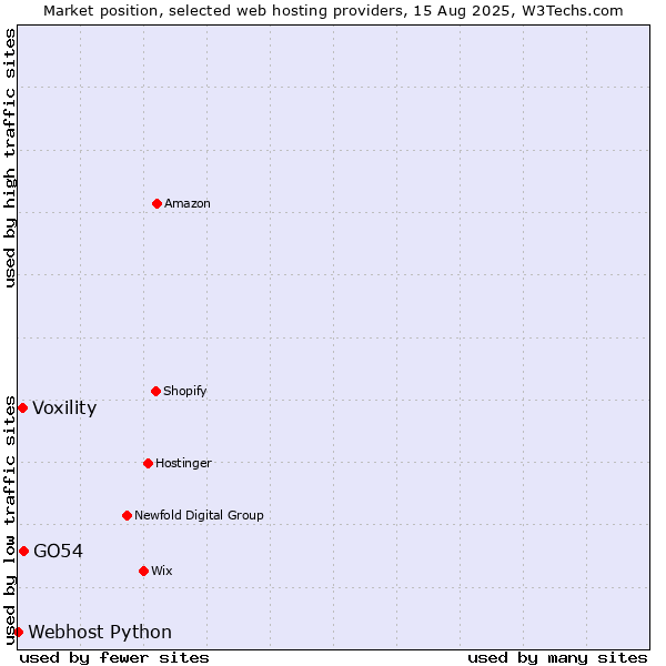 Market position of GO54 vs. Voxility vs. Webhost Python