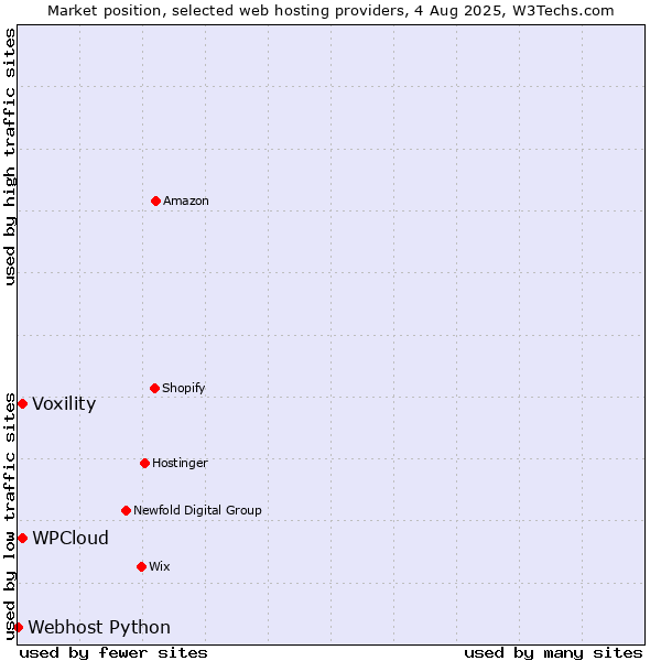 Market position of Voxility vs. WPCloud vs. Webhost Python