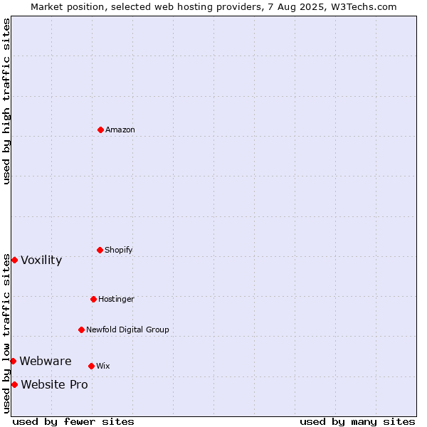 Market position of Voxility vs. Website Pro vs. Webware