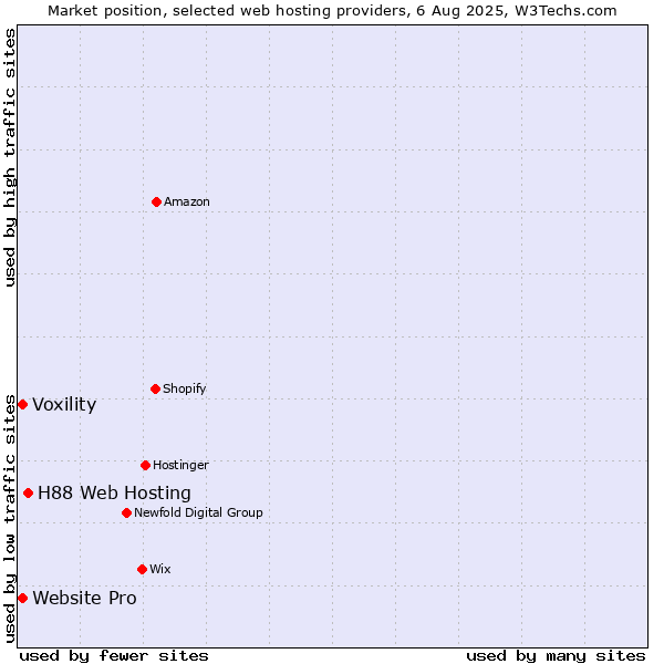 Market position of H88 Web Hosting vs. Voxility vs. Website Pro