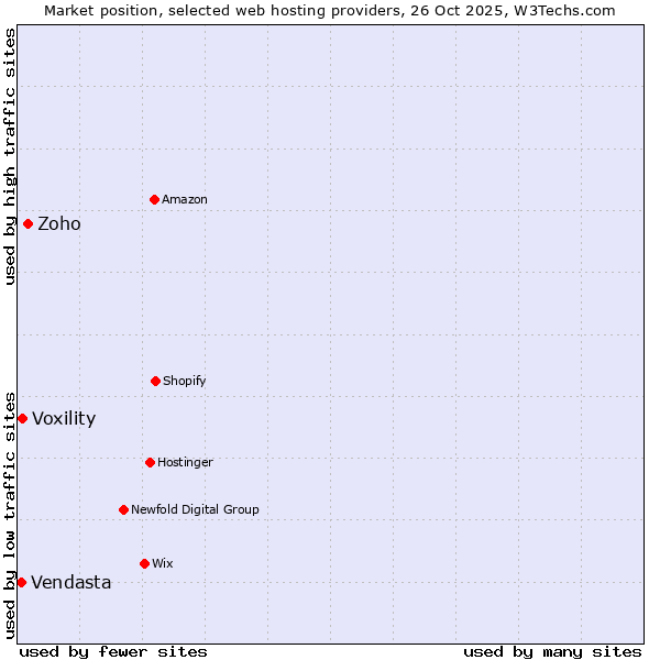 Market position of Zoho vs. Voxility vs. Vendasta