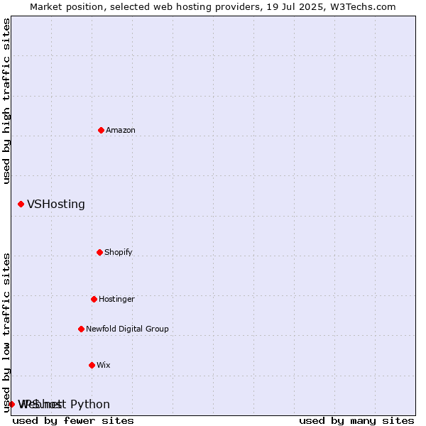 Market position of VSHosting vs. Webhost Python vs. VPS.net