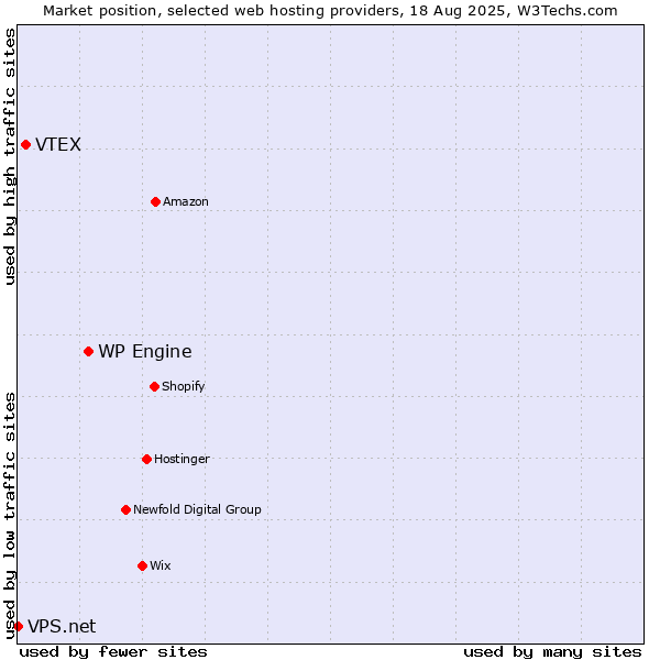 Market position of WP Engine vs. VTEX vs. VPS.net