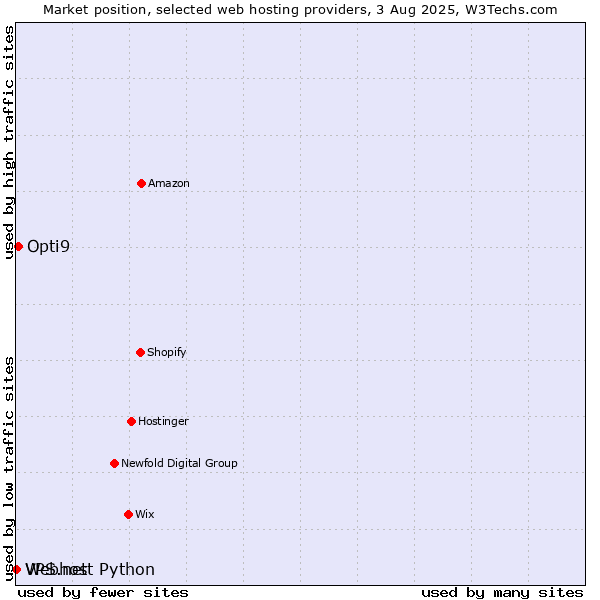 Market position of Opti9 vs. Webhost Python vs. VPS.net