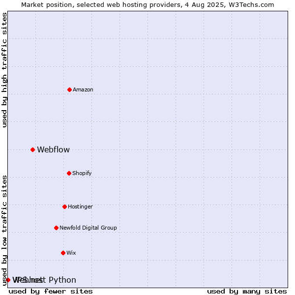 Market position of Webflow vs. Webhost Python vs. VPS.net