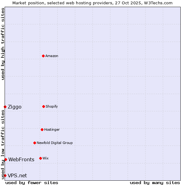 Market position of WebFronts vs. Ziggo vs. VPS.net