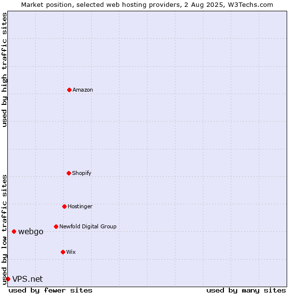 Market position of webgo vs. VPS.net