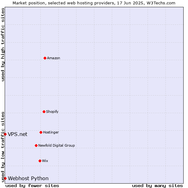 Market position of Webhost Python vs. VPS.net