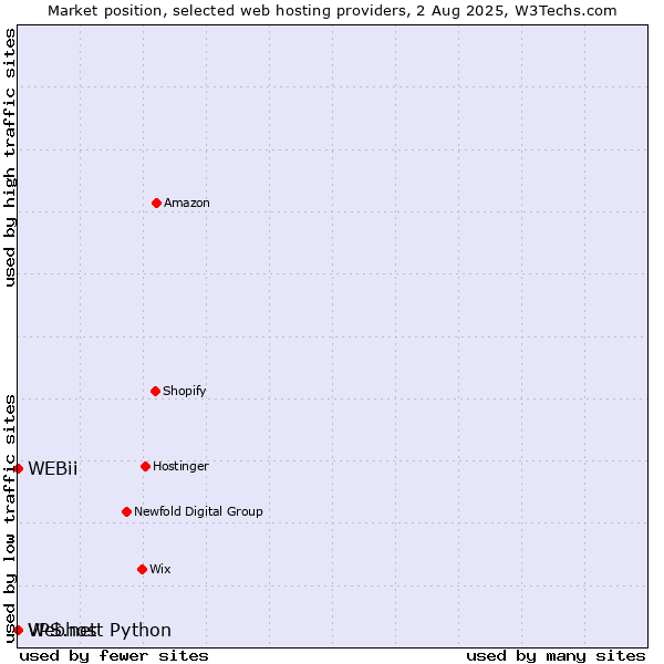 Market position of Webhost Python vs. VPS.net vs. WEBii