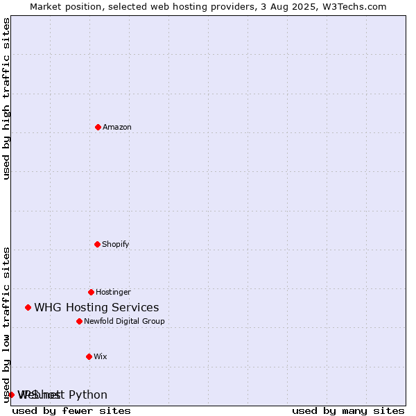 Market position of WHG Hosting Services vs. Webhost Python vs. VPS.net