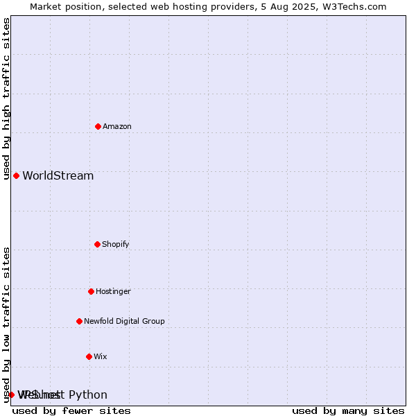 Market position of WorldStream vs. Webhost Python vs. VPS.net