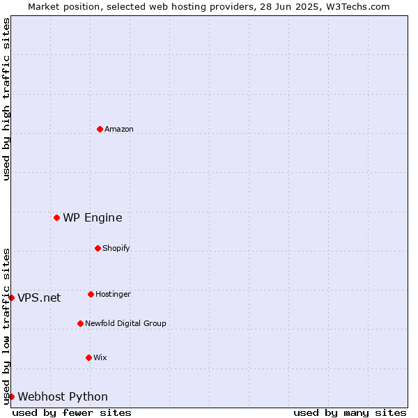 Market position of WP Engine vs. Webhost Python vs. VPS.net