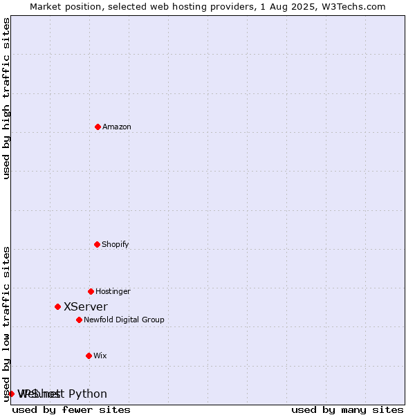 Market position of XServer vs. Webhost Python vs. VPS.net