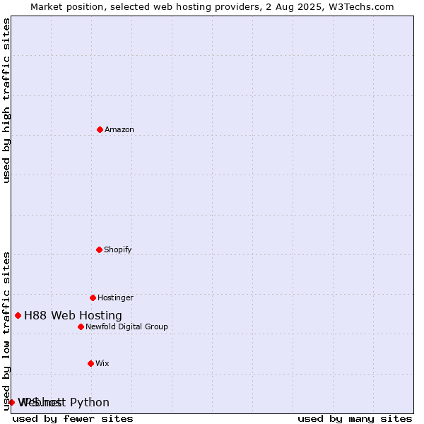 Market position of H88 Web Hosting vs. Webhost Python vs. VPS.net