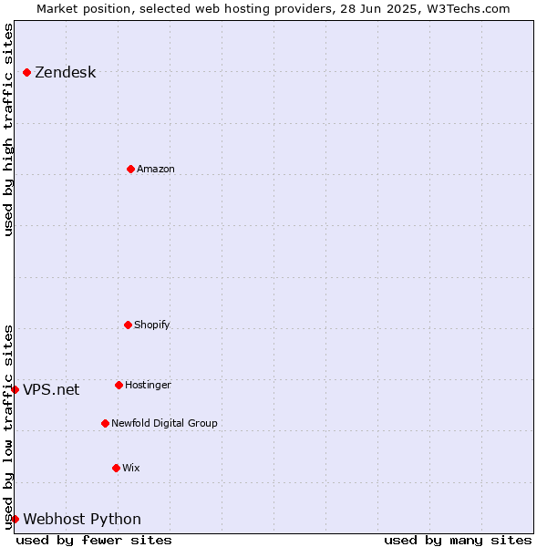 Market position of Zendesk vs. Webhost Python vs. VPS.net