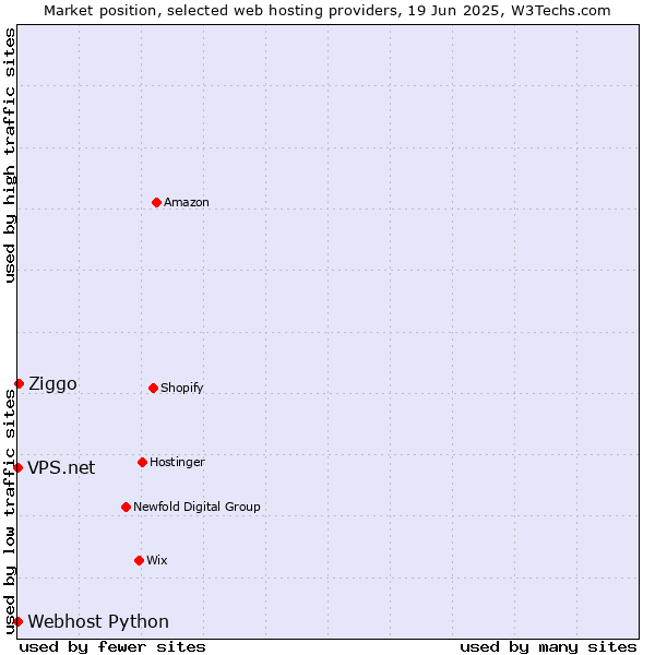 Market position of Ziggo vs. Webhost Python vs. VPS.net