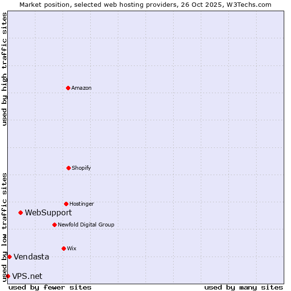 Market position of WebSupport vs. Vendasta vs. VPS.net