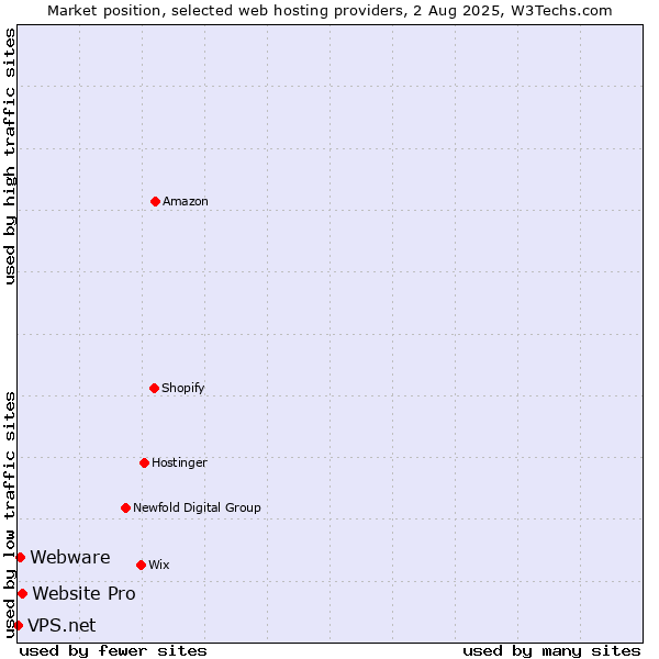 Market position of Website Pro vs. Webware vs. VPS.net