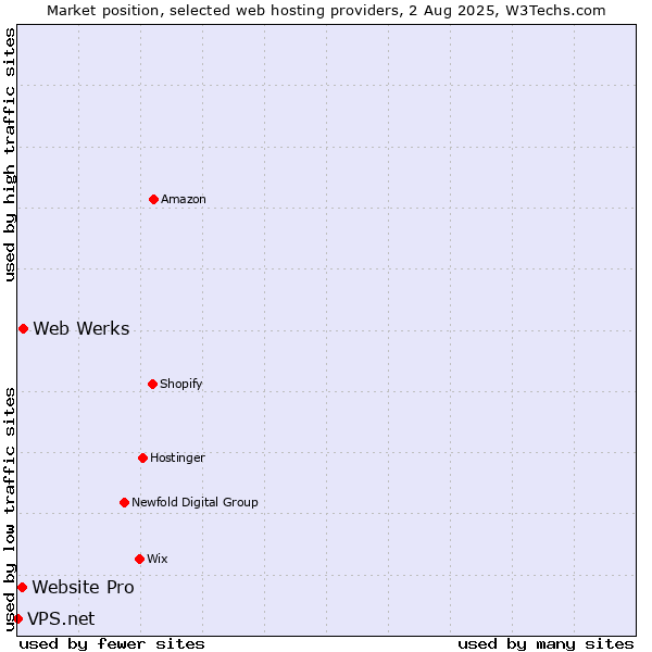 Market position of Web Werks vs. Website Pro vs. VPS.net