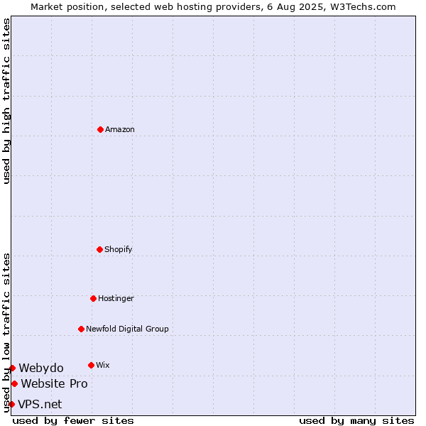 Market position of Website Pro vs. Webydo vs. VPS.net
