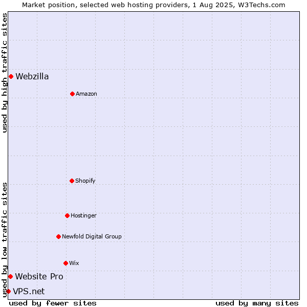 Market position of Webzilla vs. Website Pro vs. VPS.net