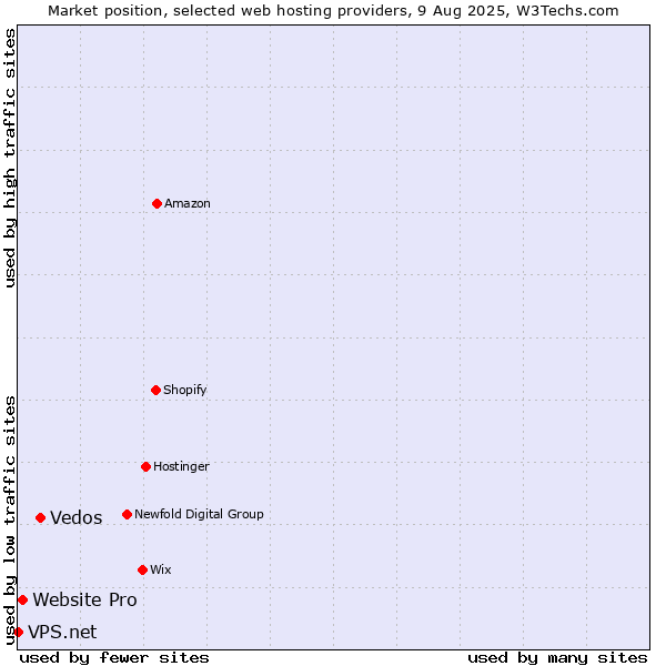 Market position of Vedos vs. Website Pro vs. VPS.net