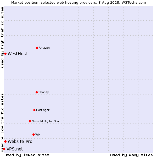 Market position of Website Pro vs. WestHost vs. VPS.net