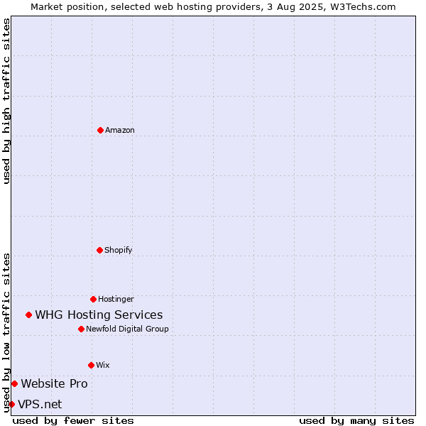Market position of WHG Hosting Services vs. Website Pro vs. VPS.net