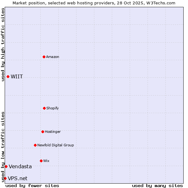 Market position of WIIT vs. Vendasta vs. VPS.net